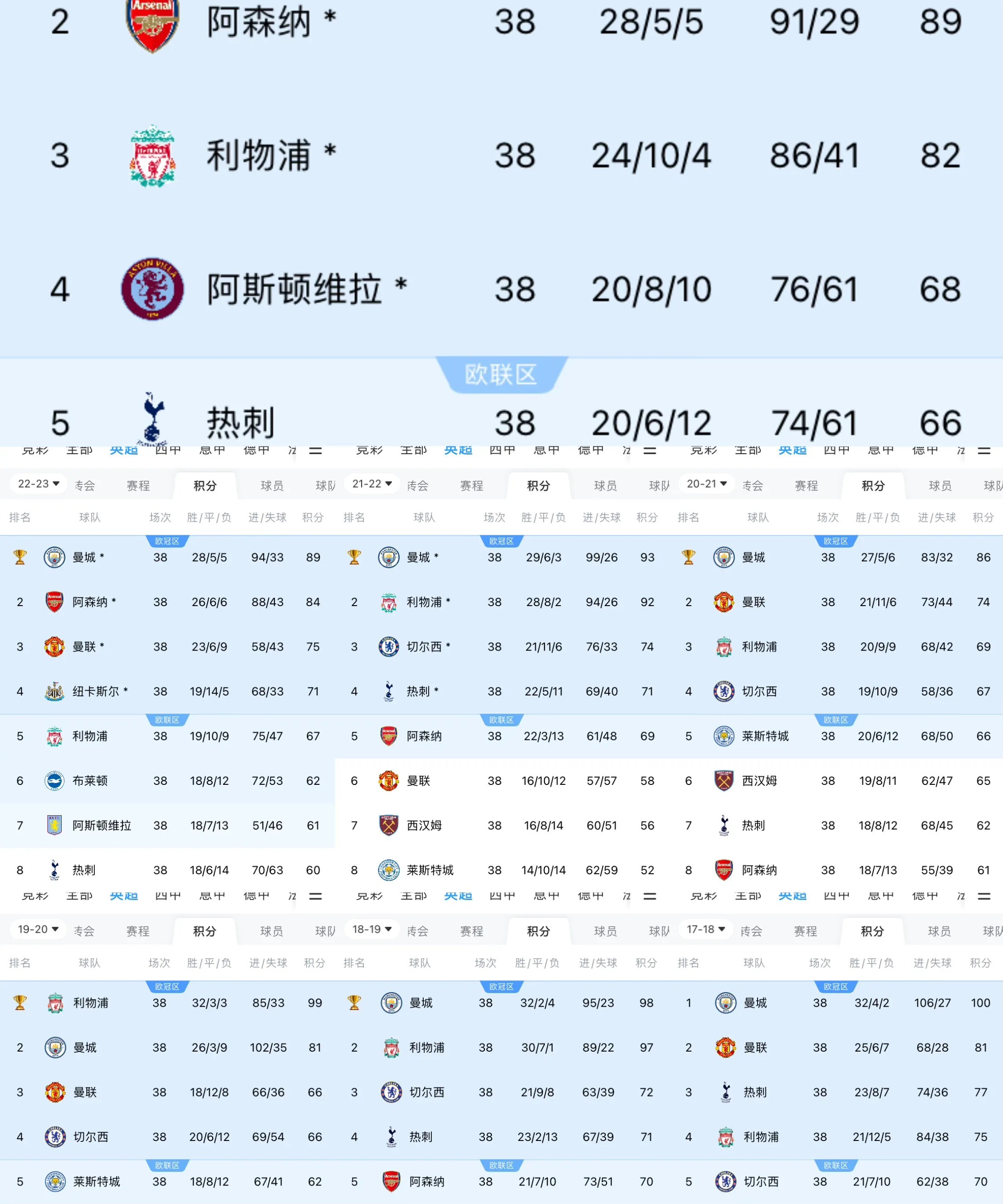 曼城遭遇两连败，积分被拉下