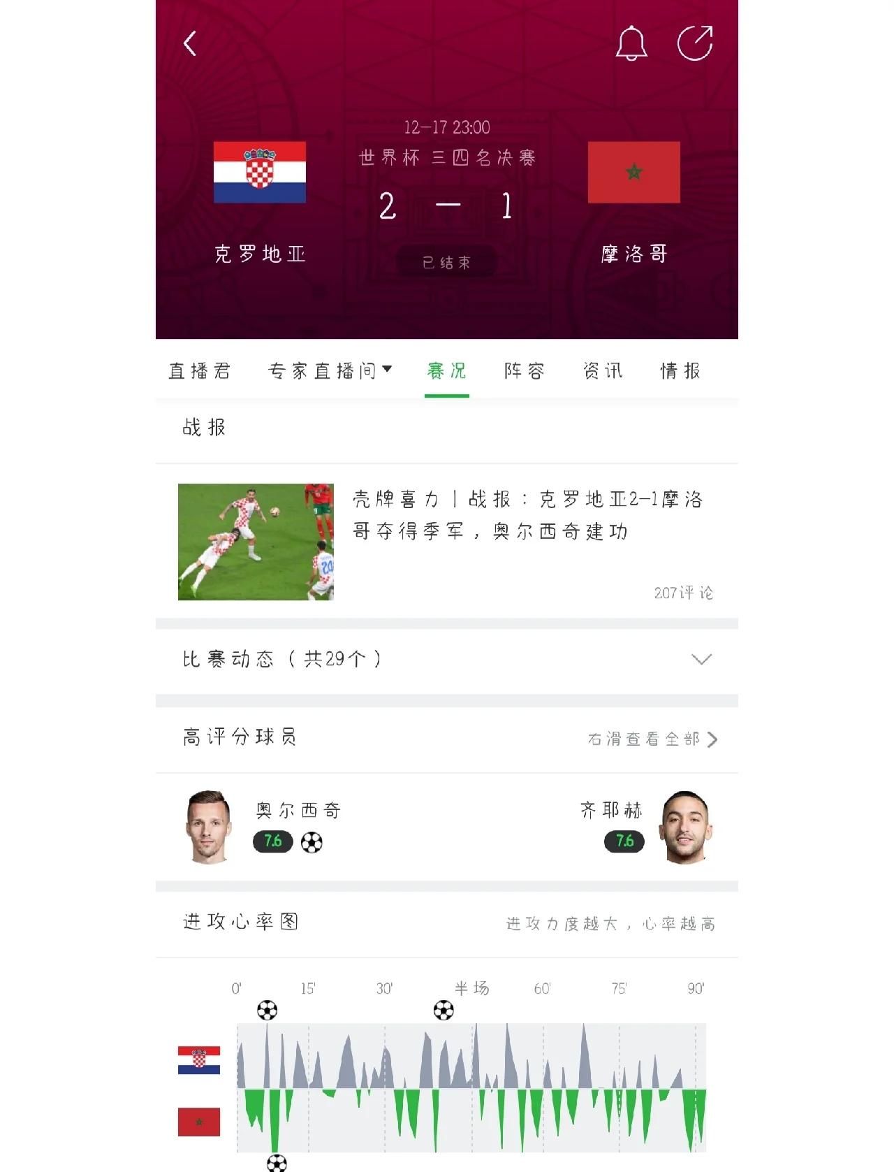 包含克罗地亚主场大胜斯洛伐克，锁定小组第一的词条