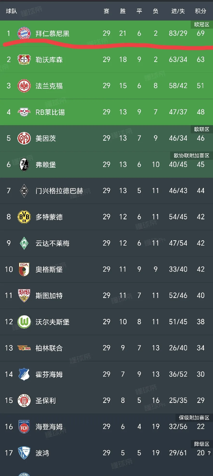 拜仁慕尼黑客场大胜，德甲积分榜领跑！的简单介绍